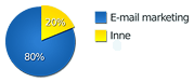 Wykres e-mail Marketing